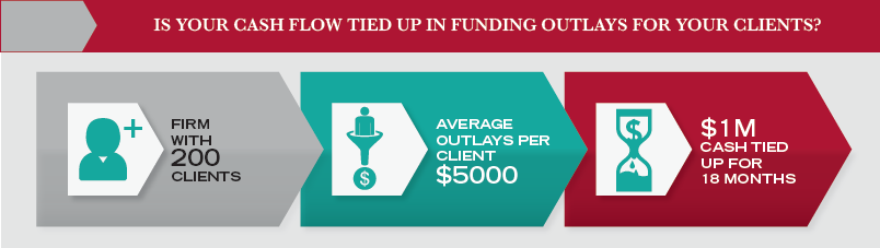 Outlays Funding Ties Up Cashflow